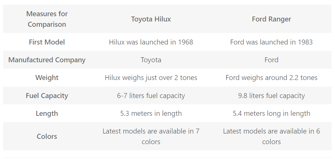 Toyota Hilux vs Ford Ranger - Khushi Motors Express